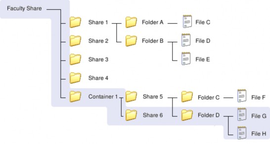 IT Help - Overview of share management for data stewards - IT Help